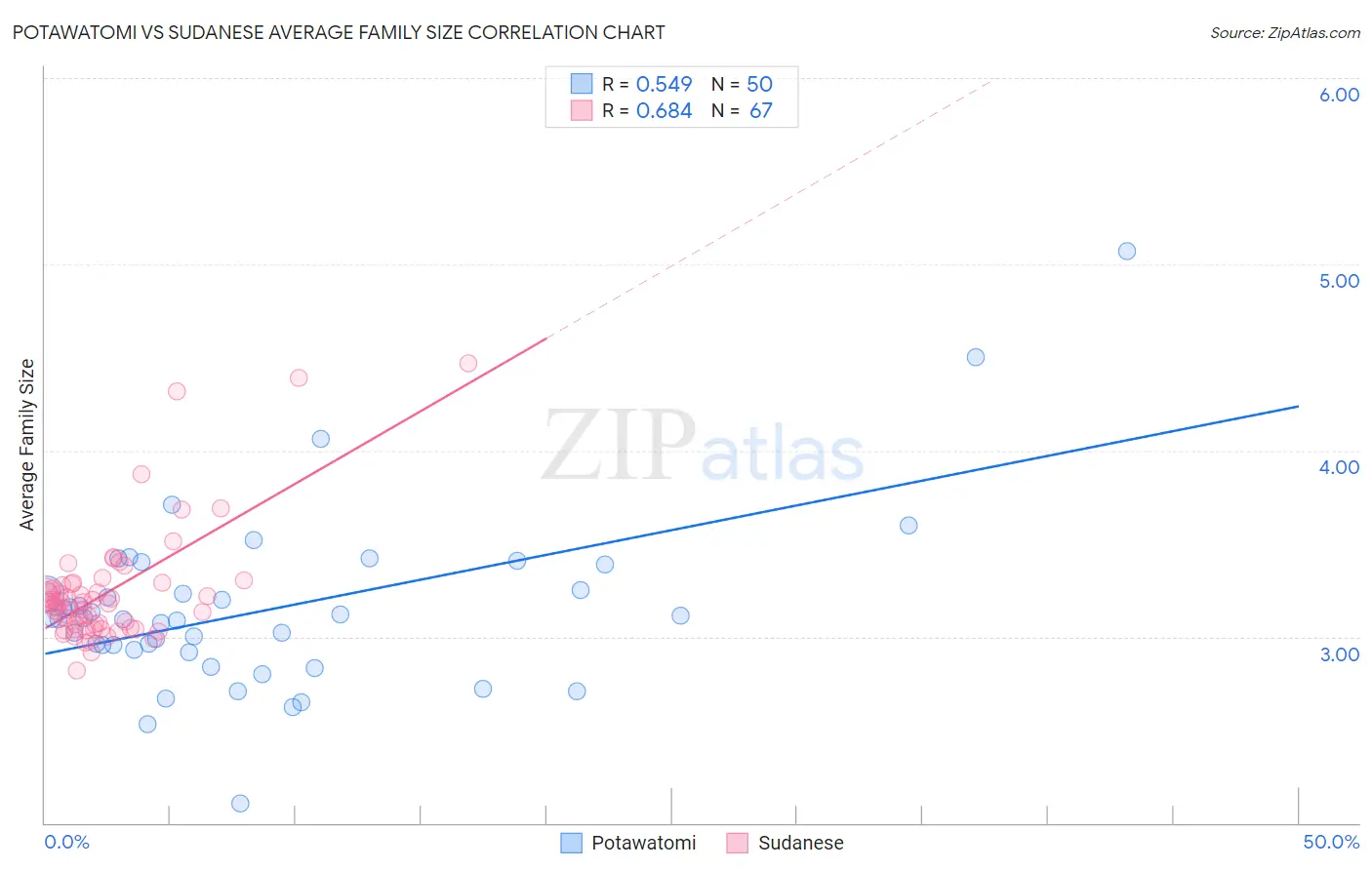 Potawatomi vs Sudanese Average Family Size