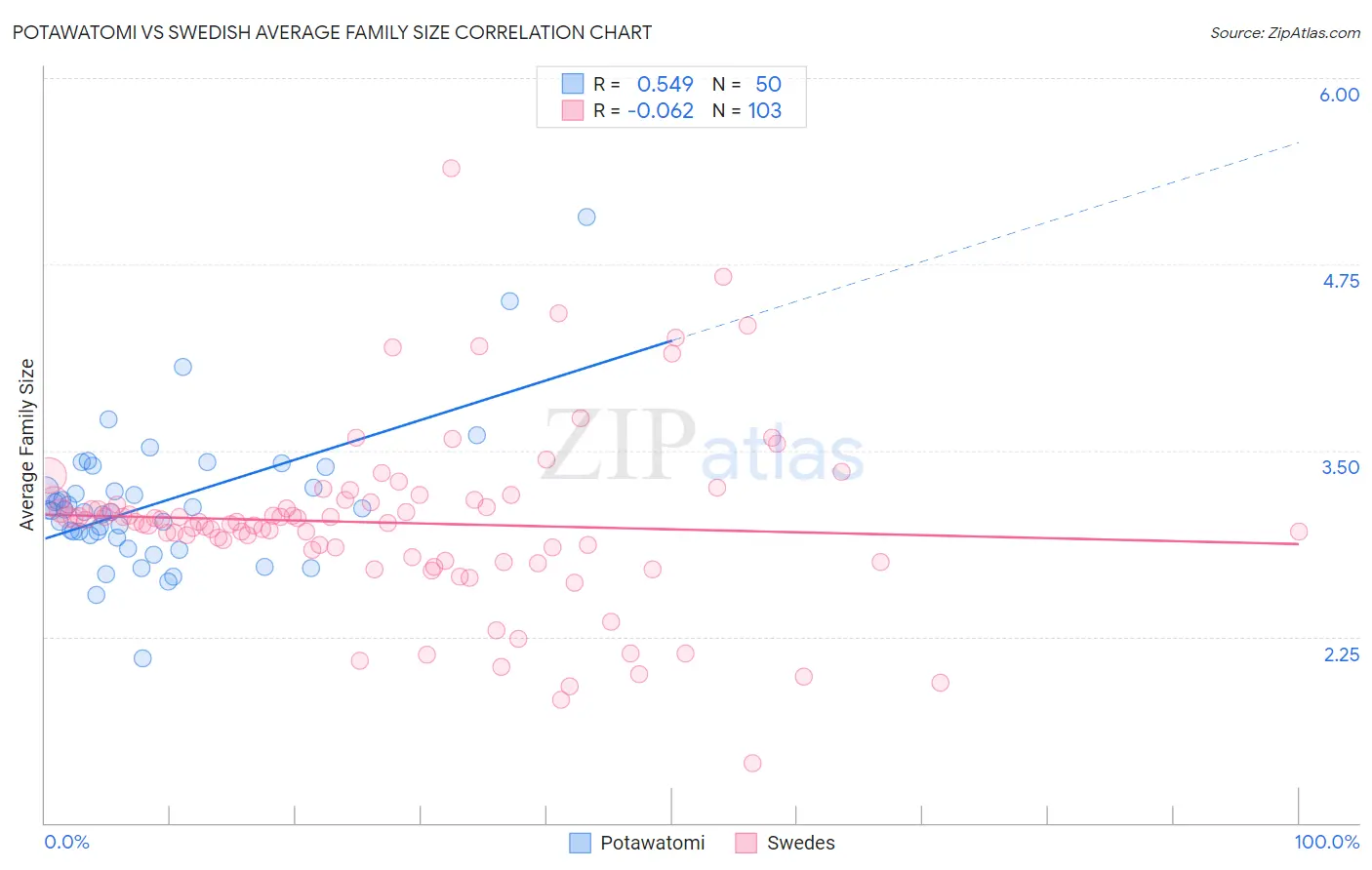 Potawatomi vs Swedish Average Family Size