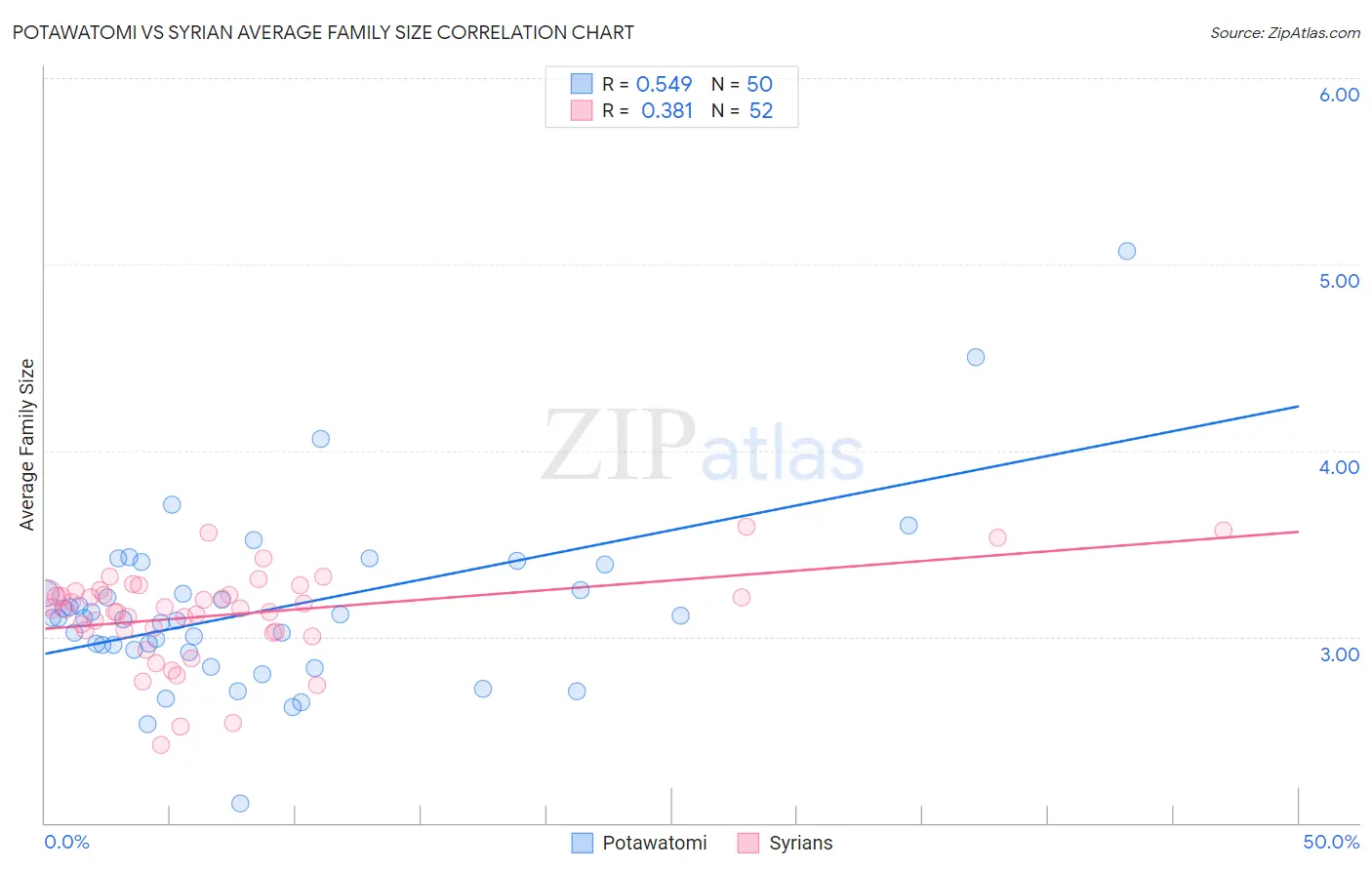 Potawatomi vs Syrian Average Family Size