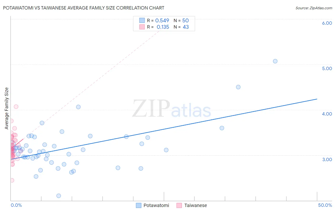 Potawatomi vs Taiwanese Average Family Size