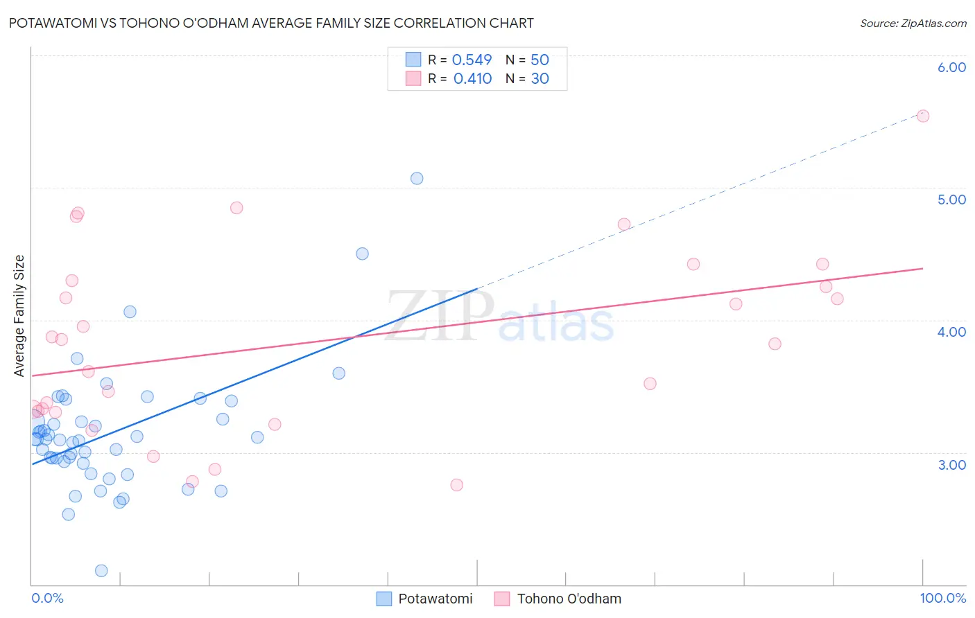 Potawatomi vs Tohono O'odham Average Family Size
