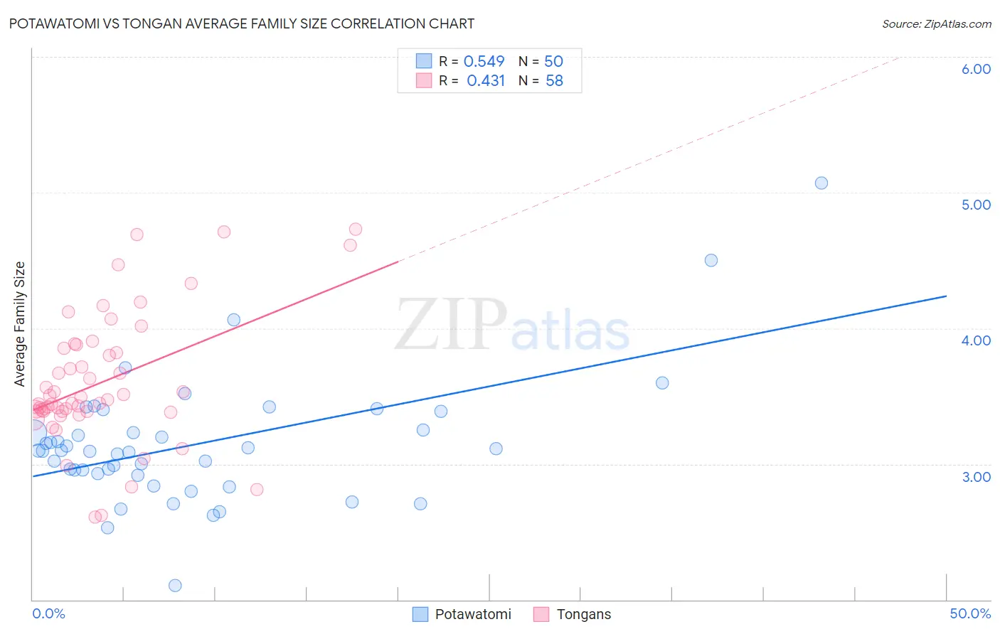 Potawatomi vs Tongan Average Family Size