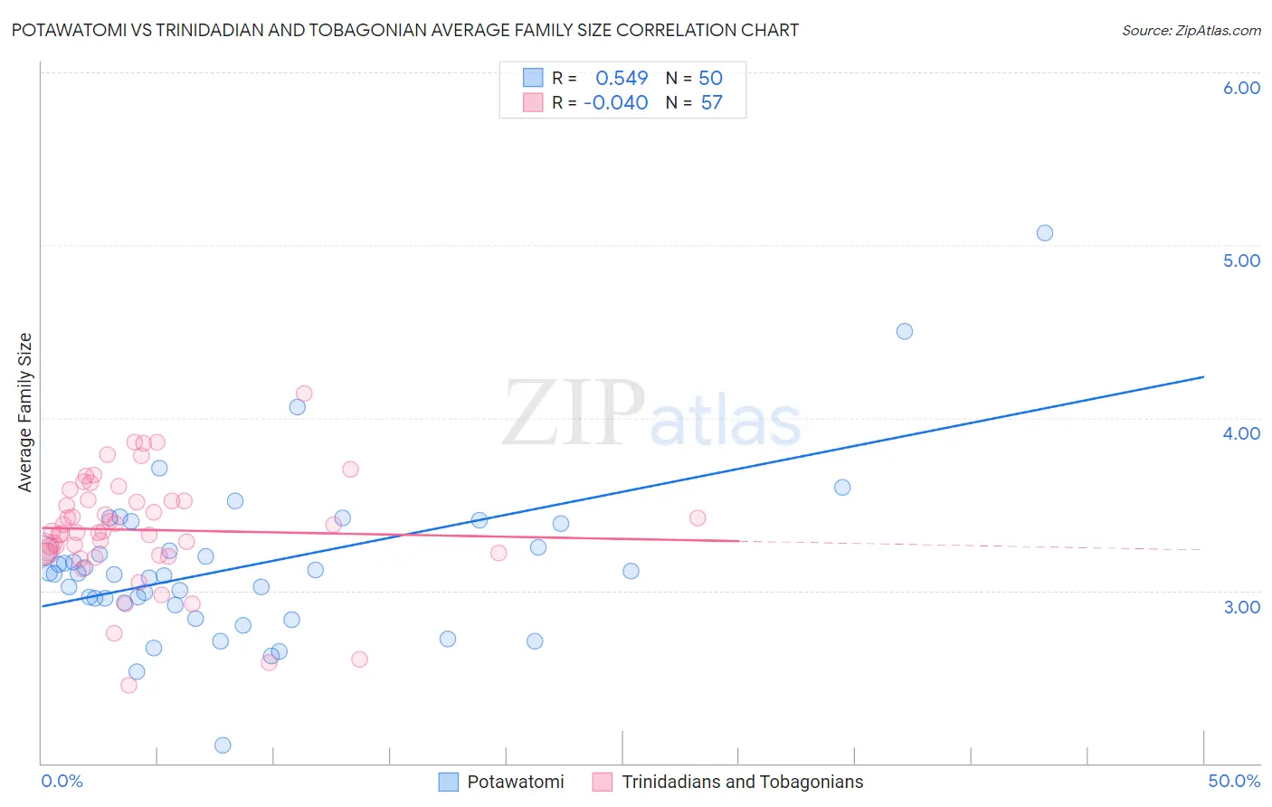 Potawatomi vs Trinidadian and Tobagonian Average Family Size