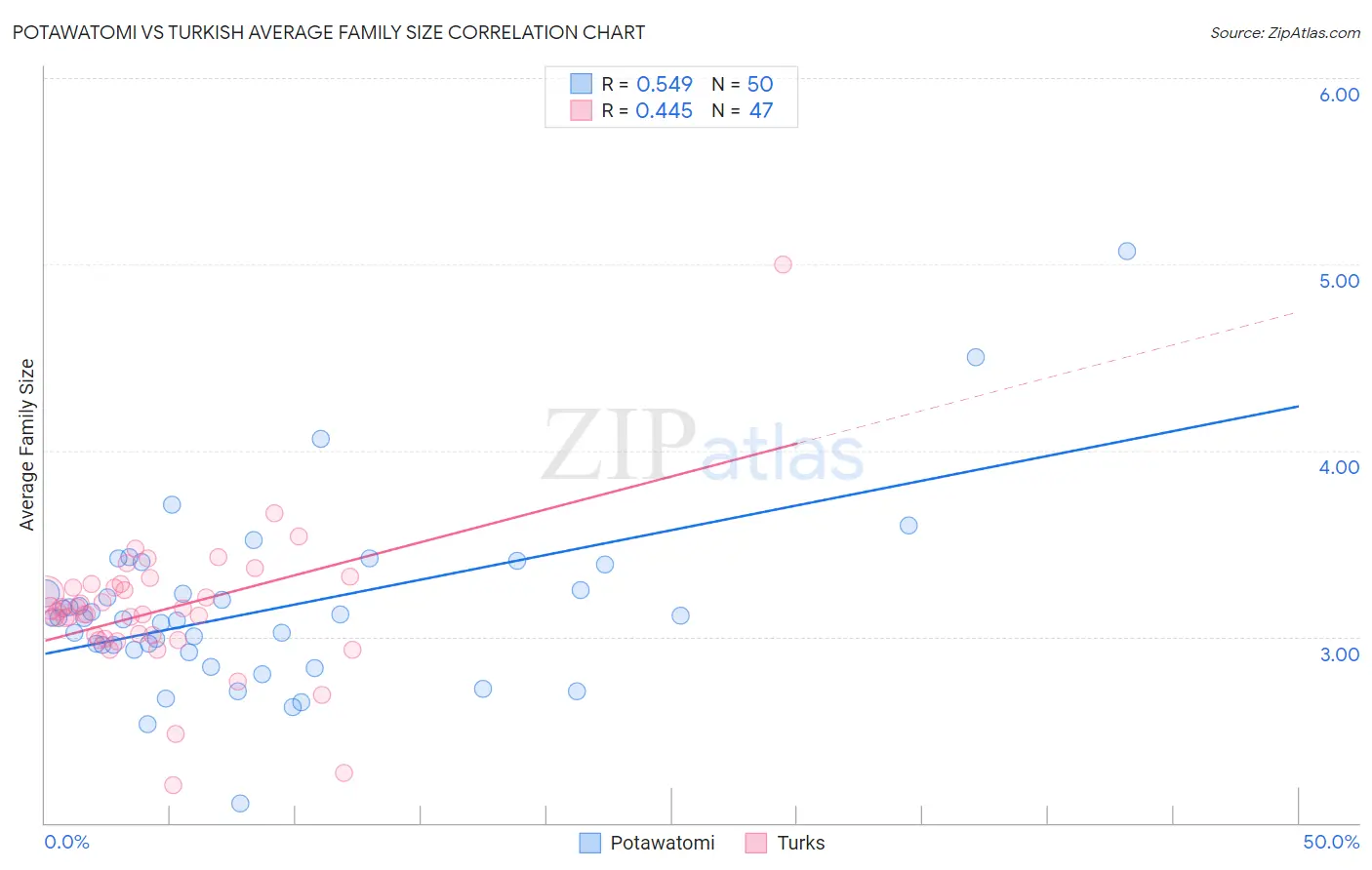 Potawatomi vs Turkish Average Family Size