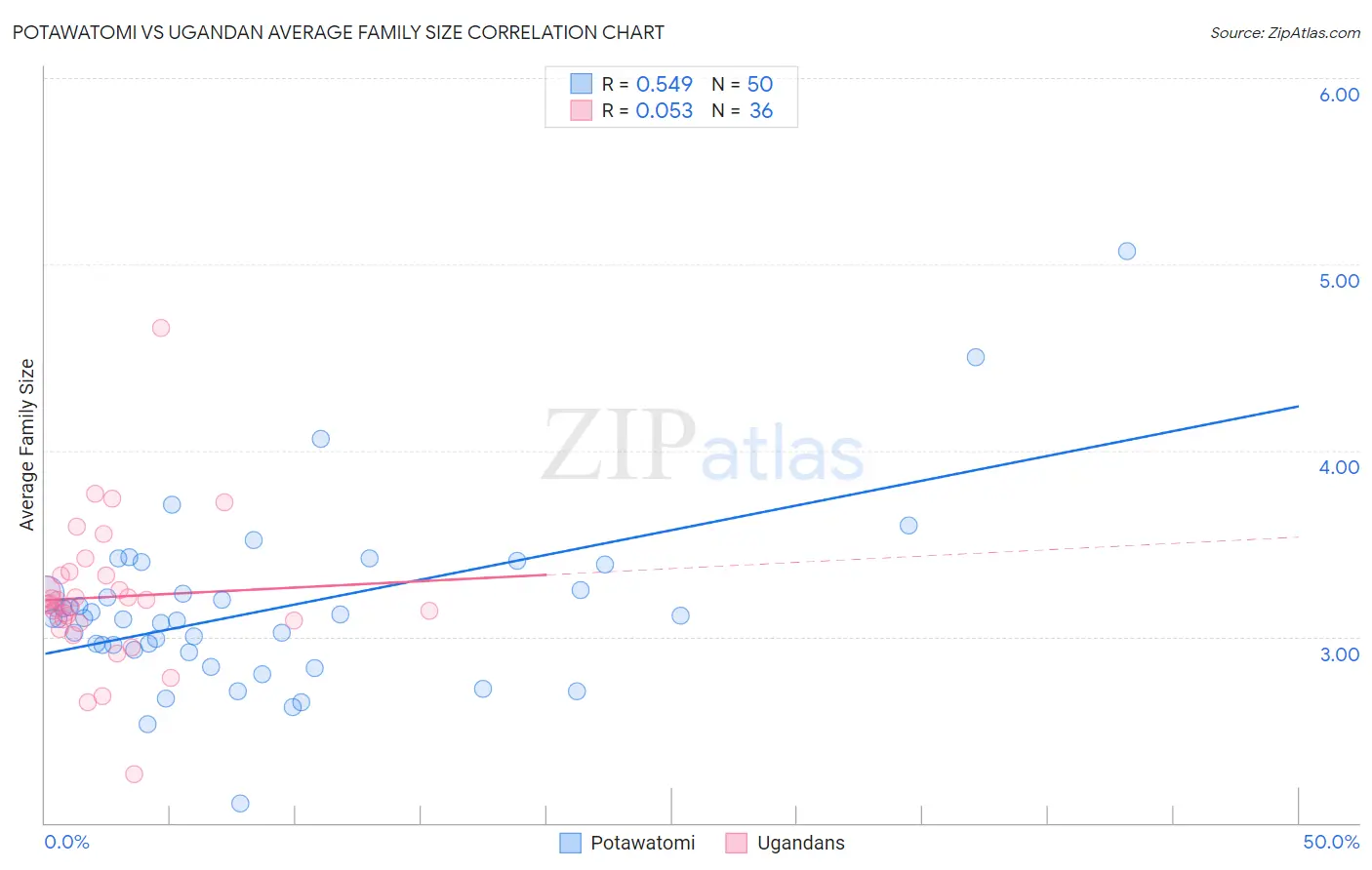 Potawatomi vs Ugandan Average Family Size