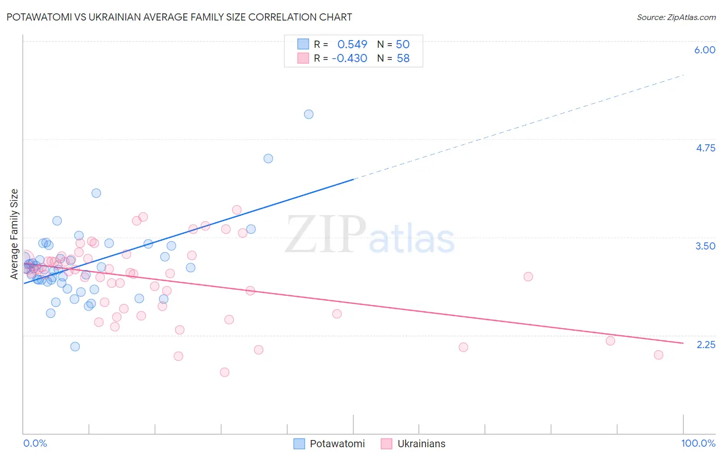 Potawatomi vs Ukrainian Average Family Size