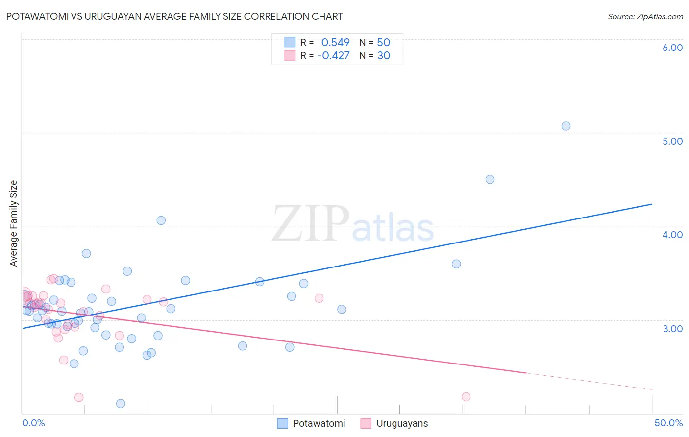 Potawatomi vs Uruguayan Average Family Size