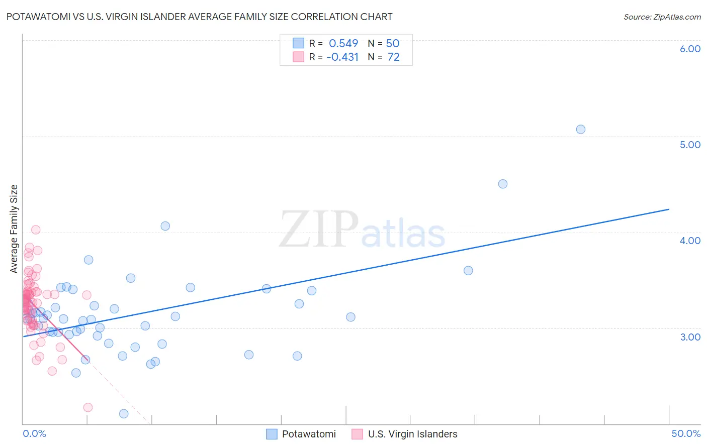 Potawatomi vs U.S. Virgin Islander Average Family Size