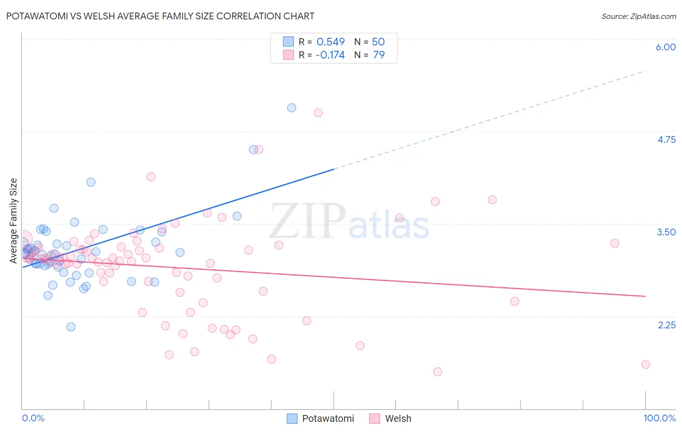 Potawatomi vs Welsh Average Family Size