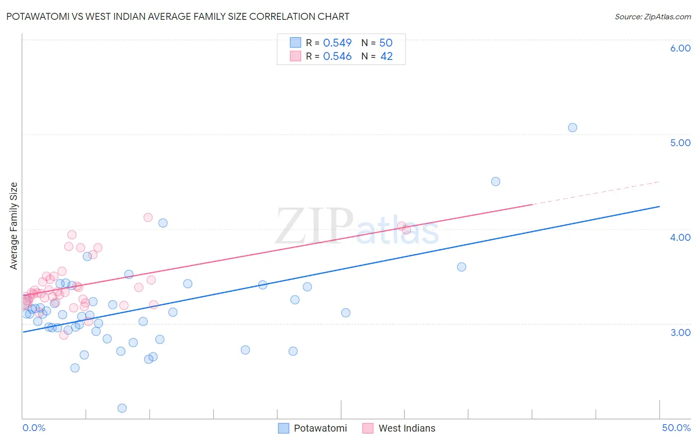 Potawatomi vs West Indian Average Family Size