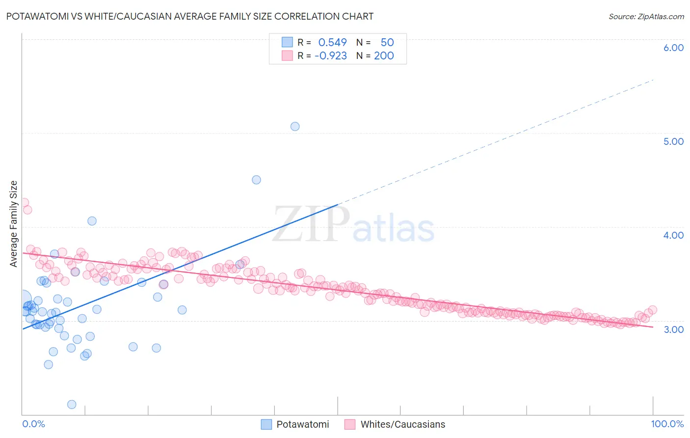 Potawatomi vs White/Caucasian Average Family Size