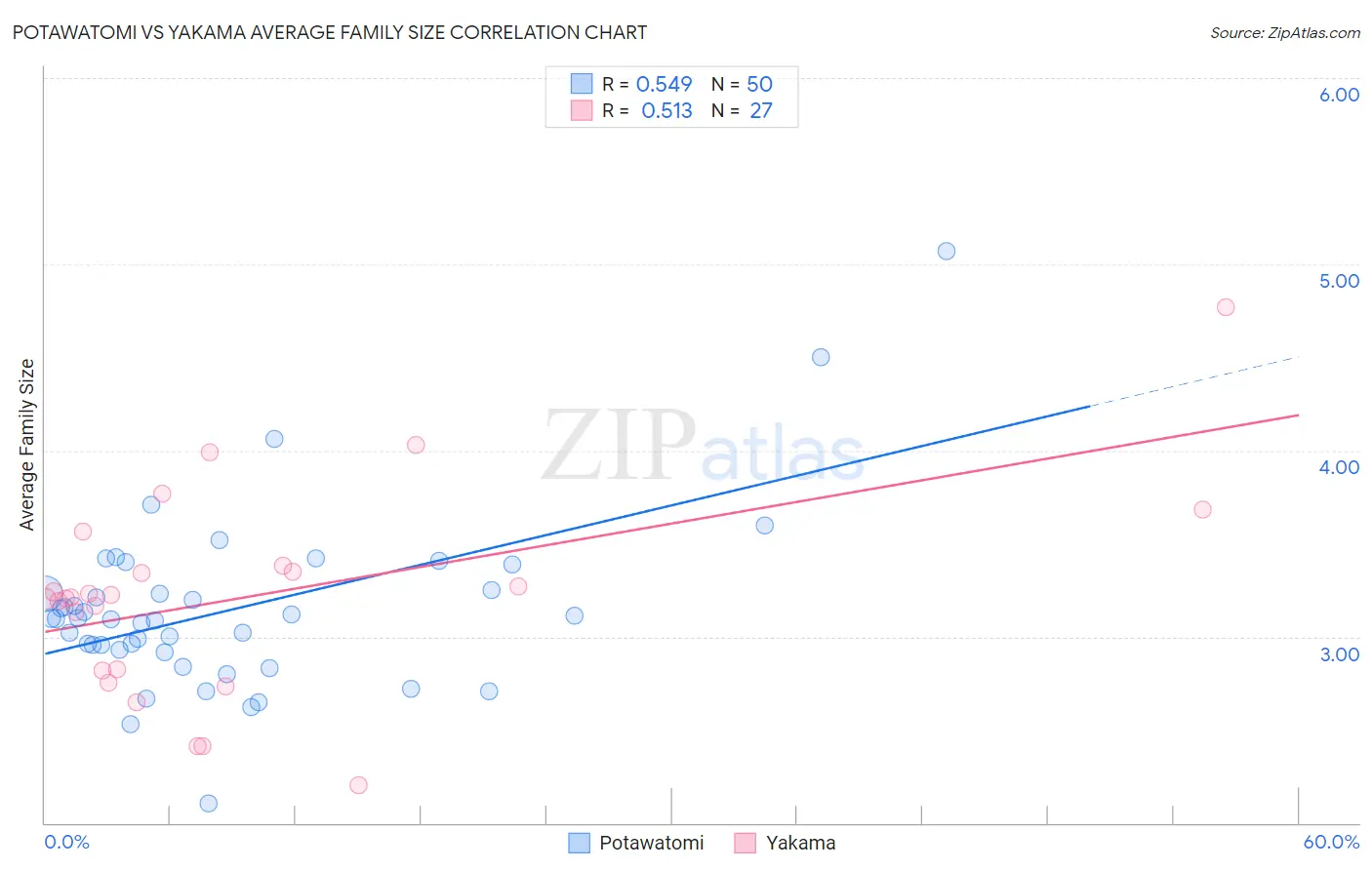 Potawatomi vs Yakama Average Family Size