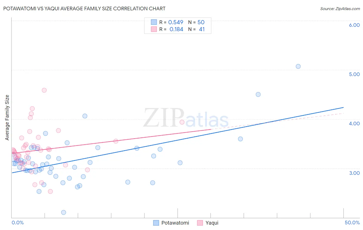 Potawatomi vs Yaqui Average Family Size