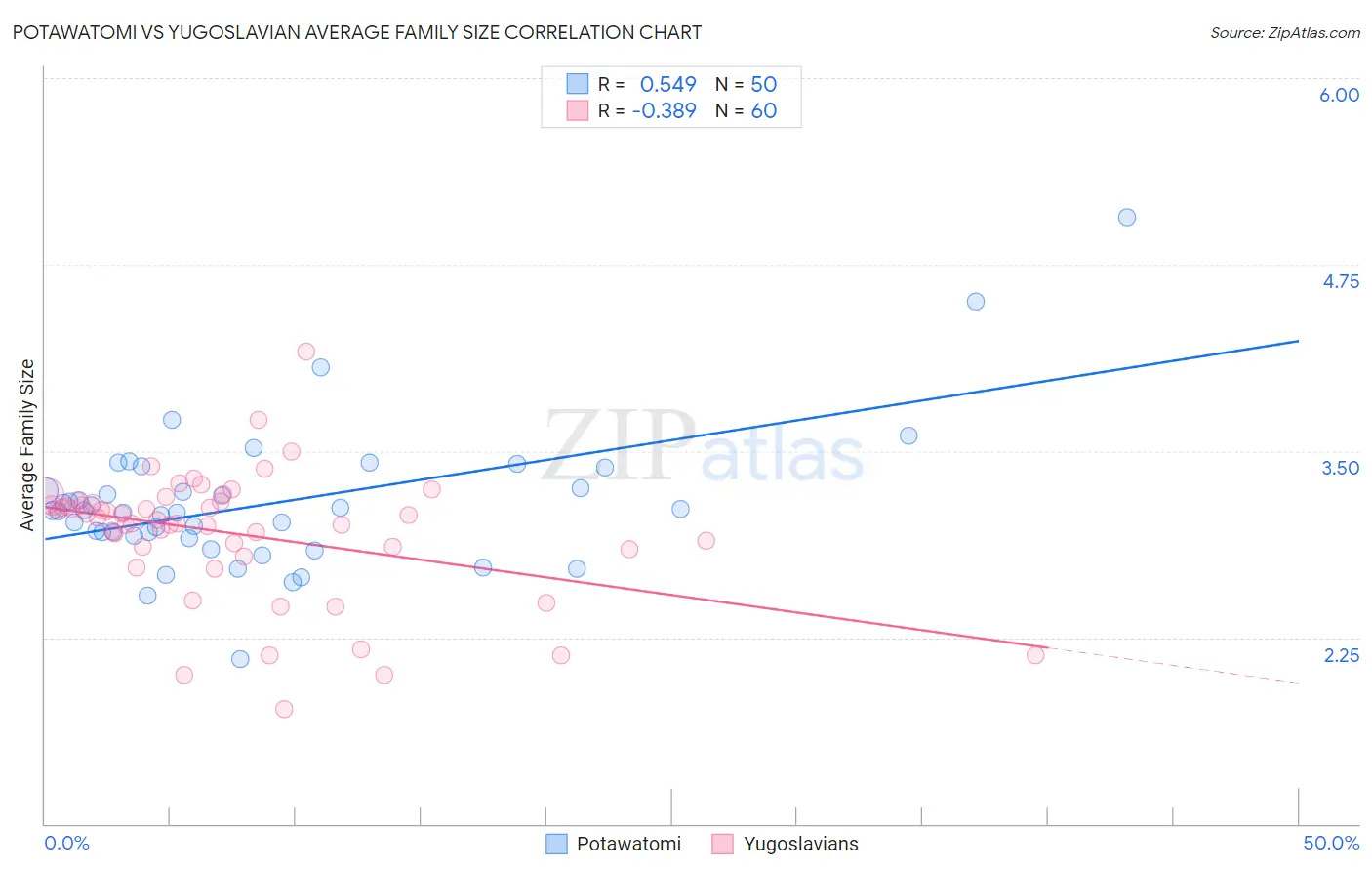 Potawatomi vs Yugoslavian Average Family Size