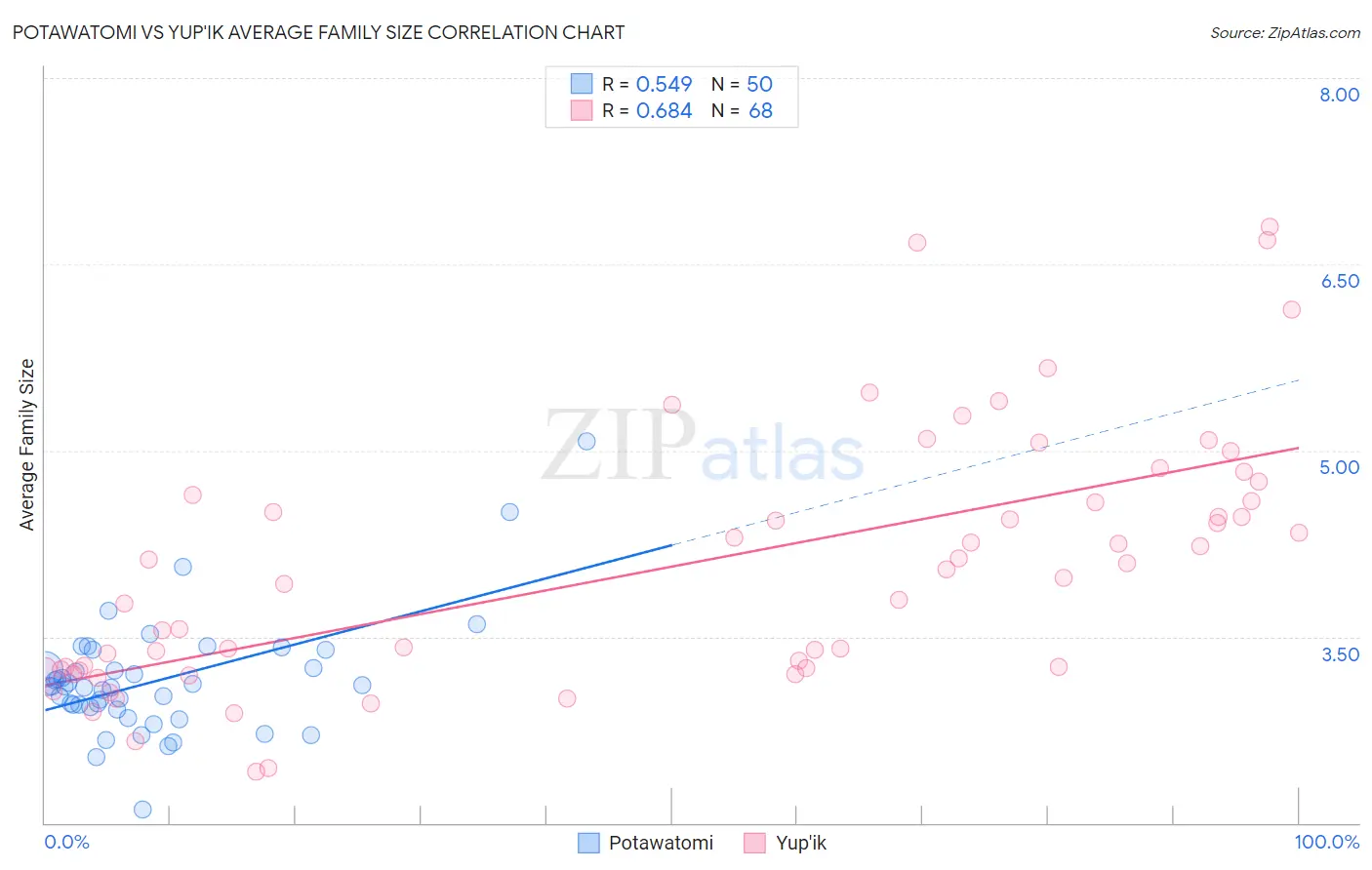 Potawatomi vs Yup'ik Average Family Size