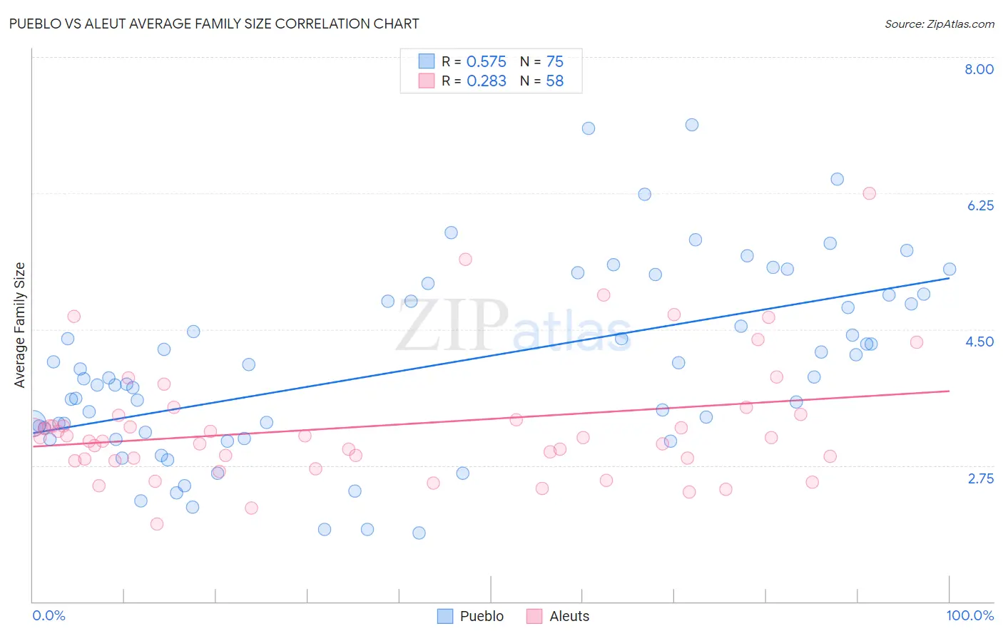 Pueblo vs Aleut Average Family Size
