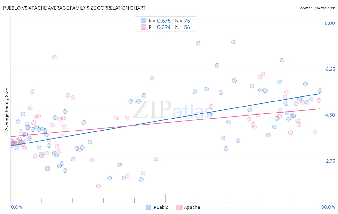 Pueblo vs Apache Average Family Size