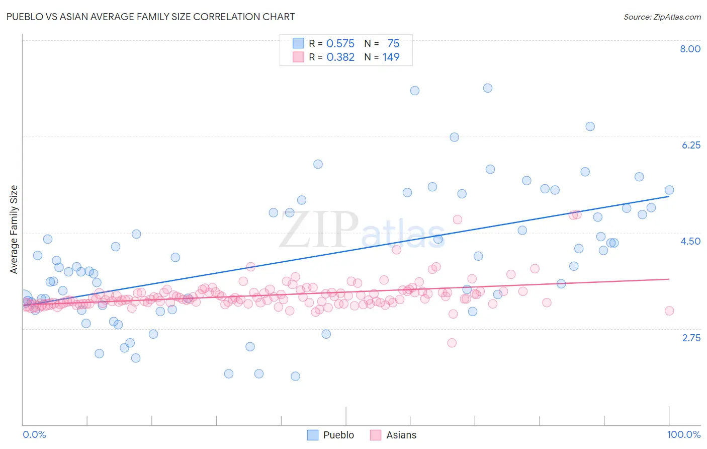 Pueblo vs Asian Average Family Size