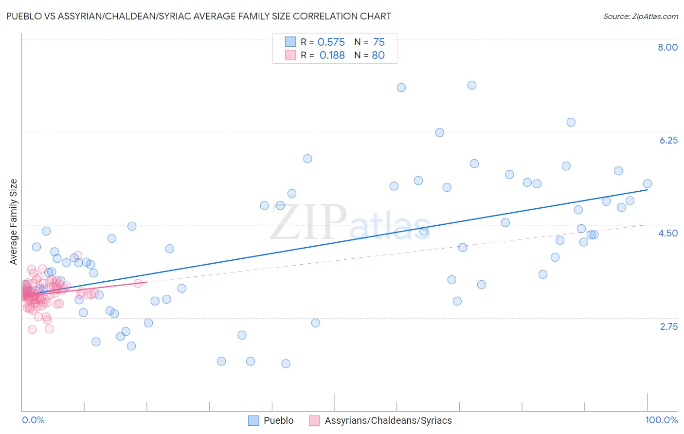 Pueblo vs Assyrian/Chaldean/Syriac Average Family Size