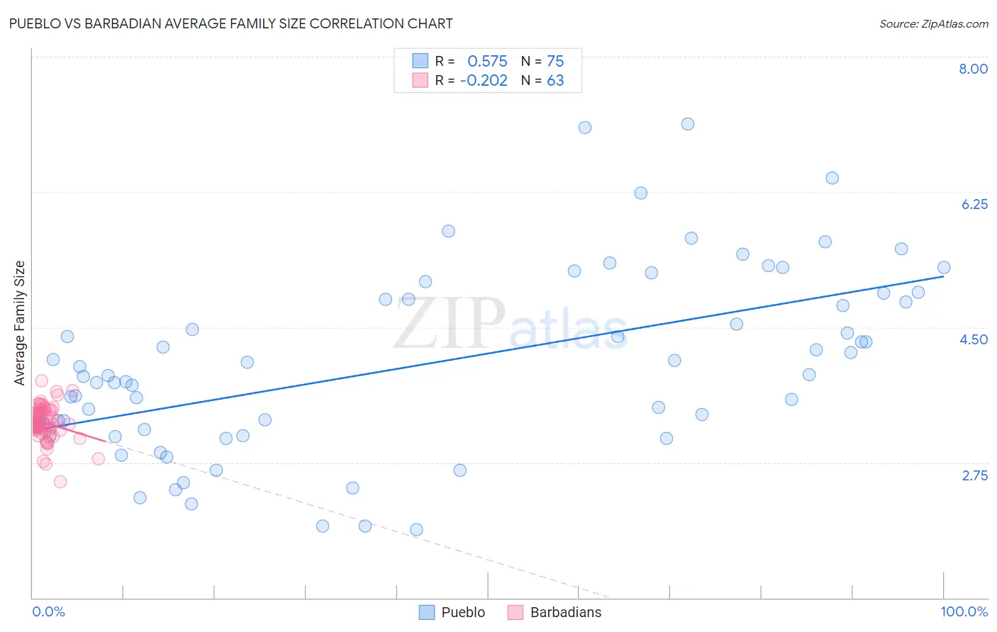 Pueblo vs Barbadian Average Family Size