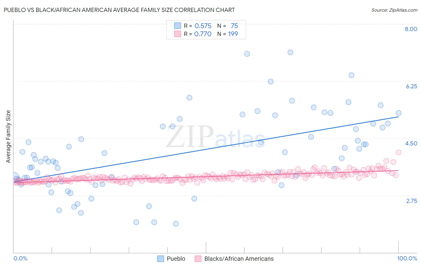 Pueblo vs Black/African American Average Family Size