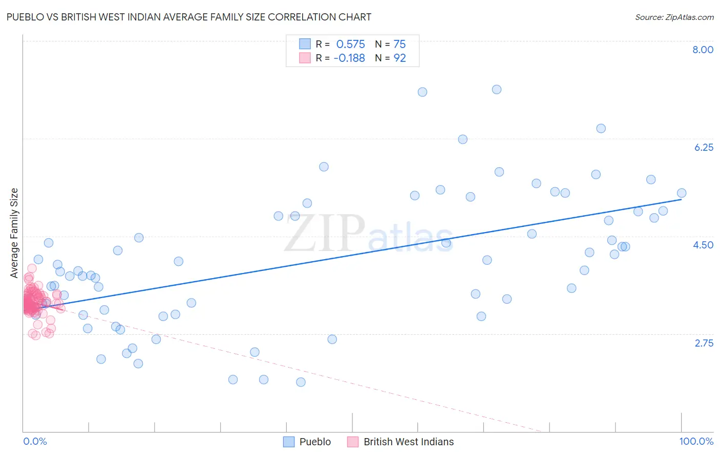 Pueblo vs British West Indian Average Family Size