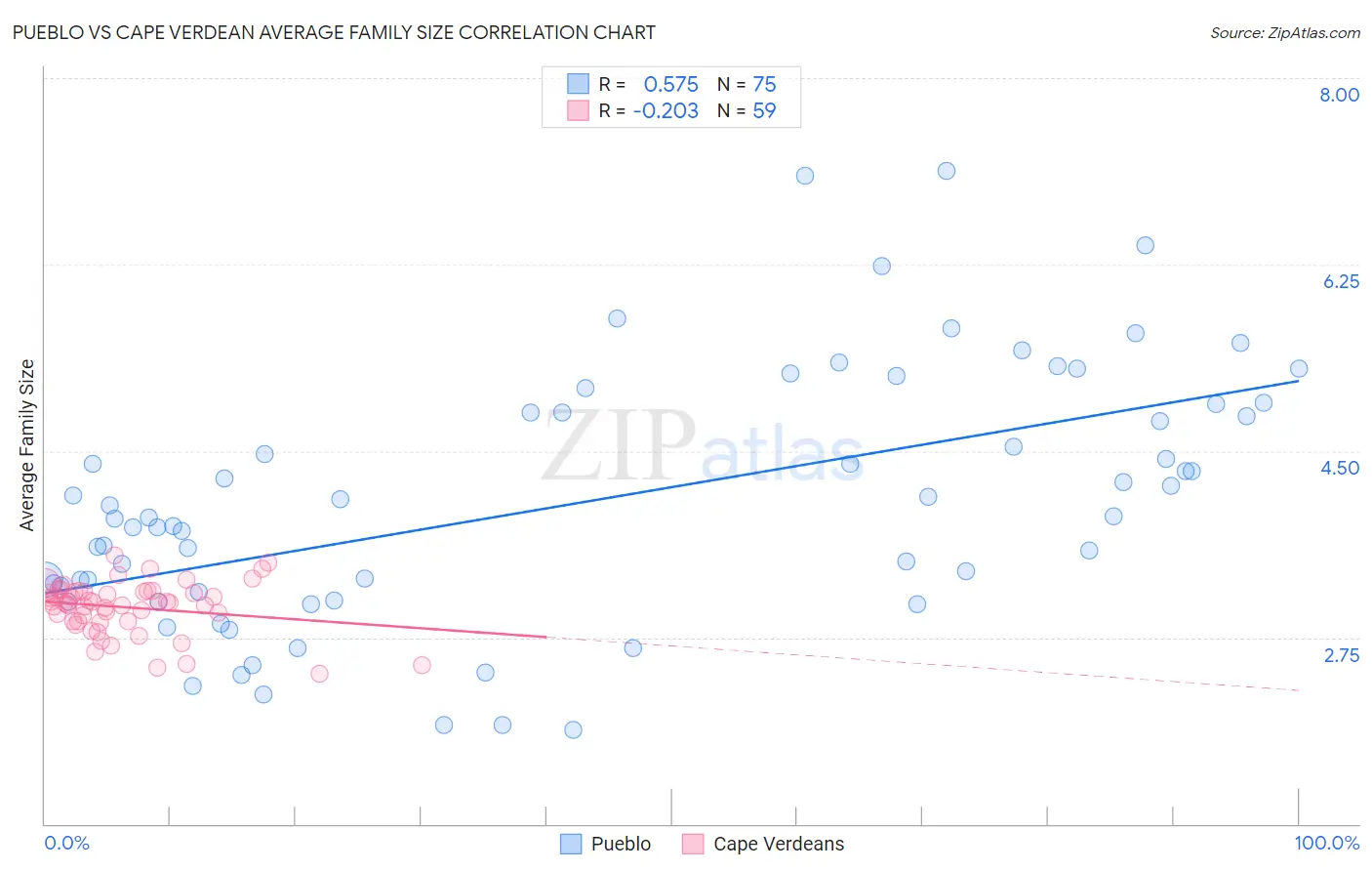 Pueblo vs Cape Verdean Average Family Size
