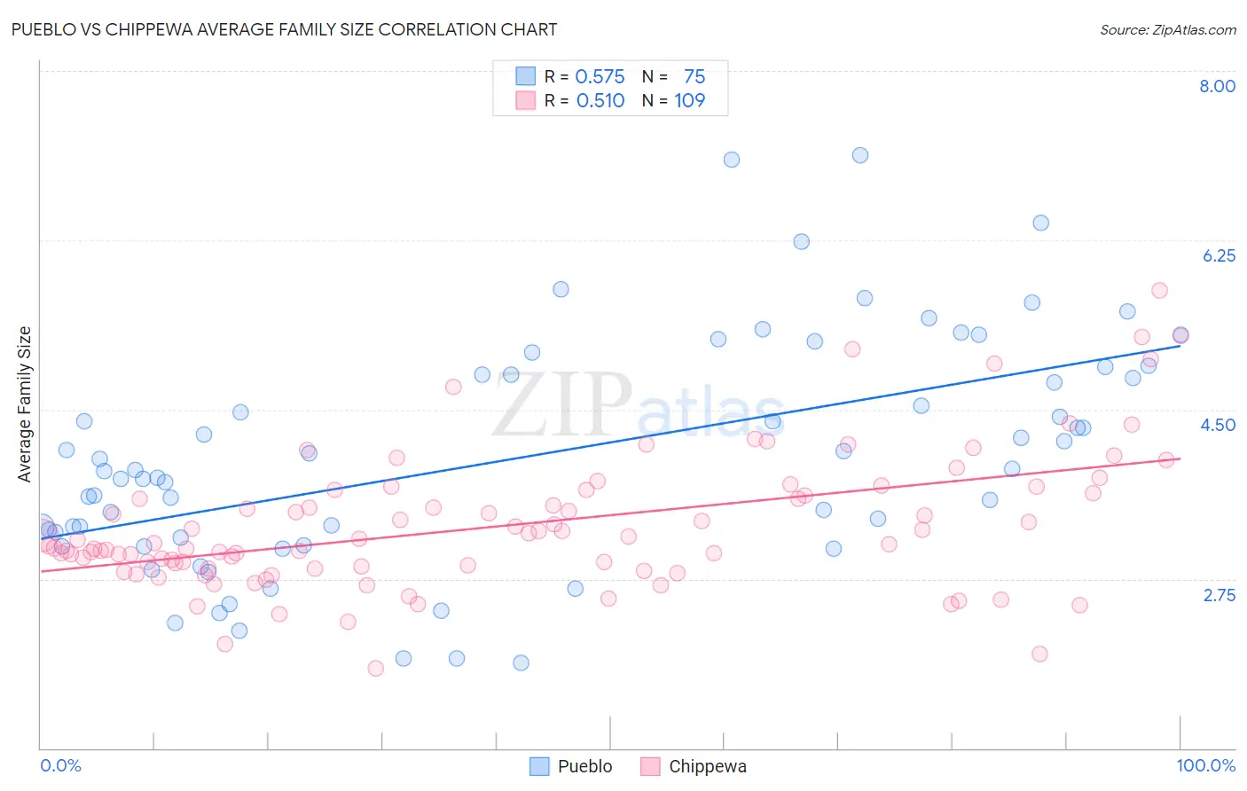 Pueblo vs Chippewa Average Family Size