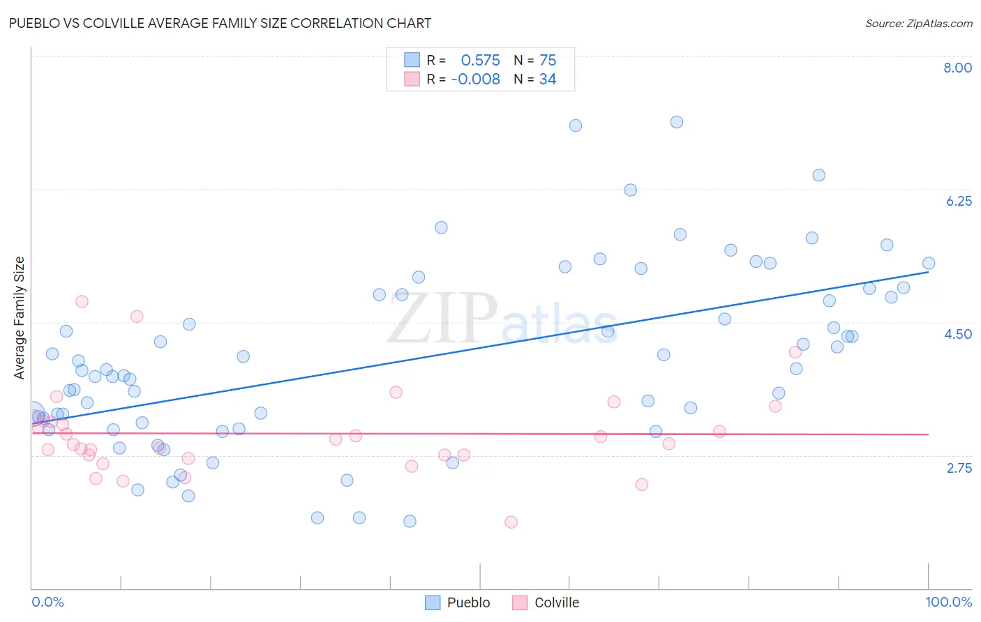 Pueblo vs Colville Average Family Size