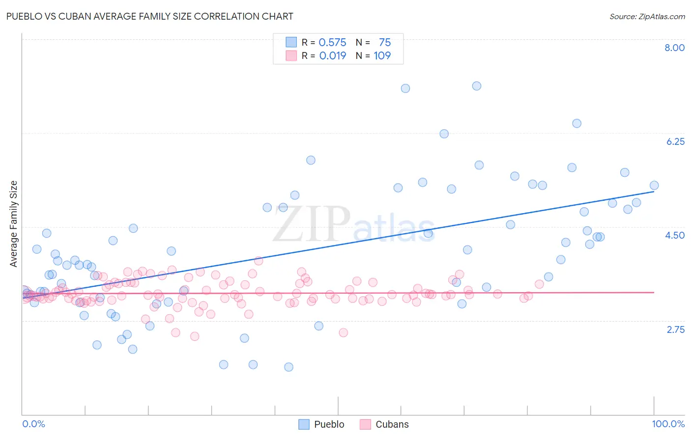 Pueblo vs Cuban Average Family Size