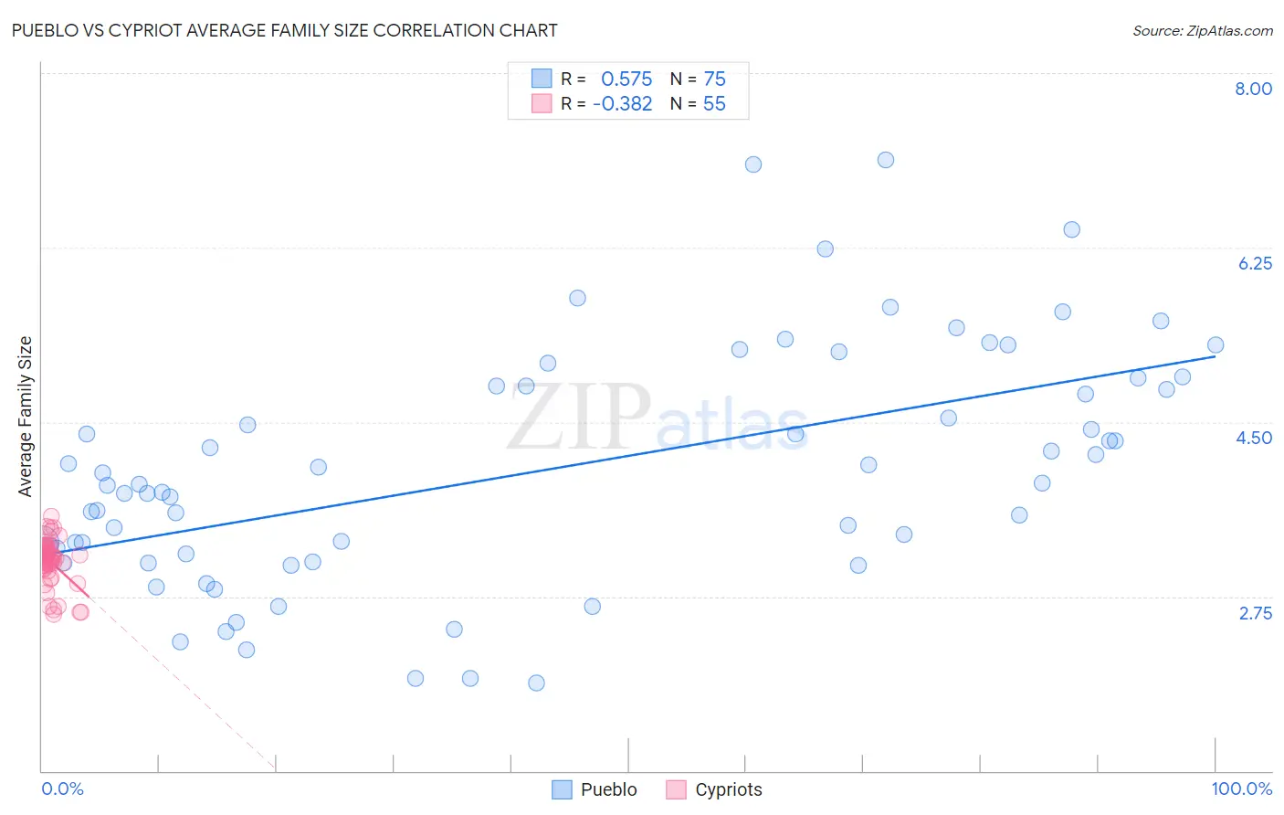 Pueblo vs Cypriot Average Family Size