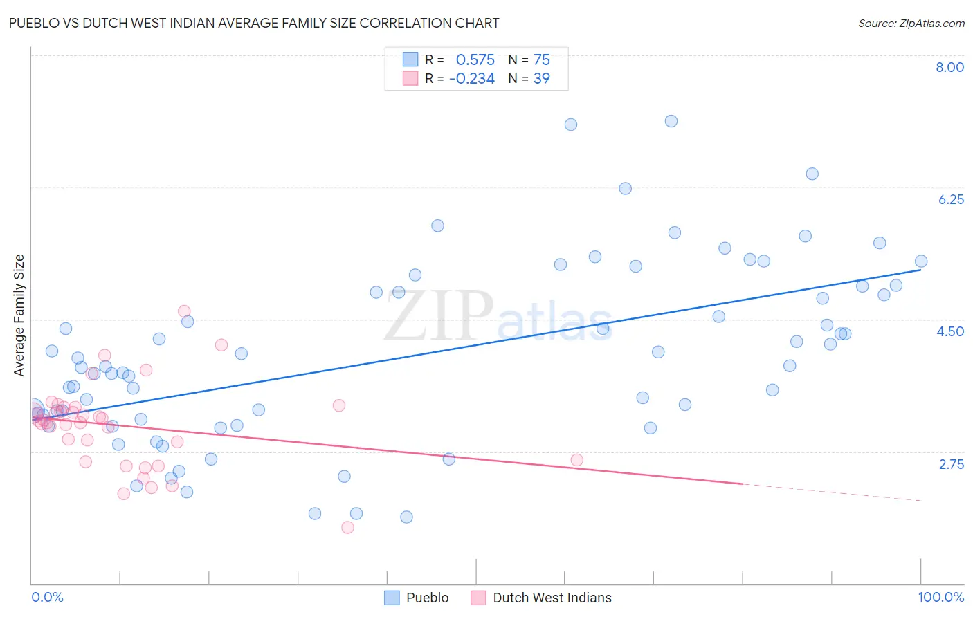 Pueblo vs Dutch West Indian Average Family Size