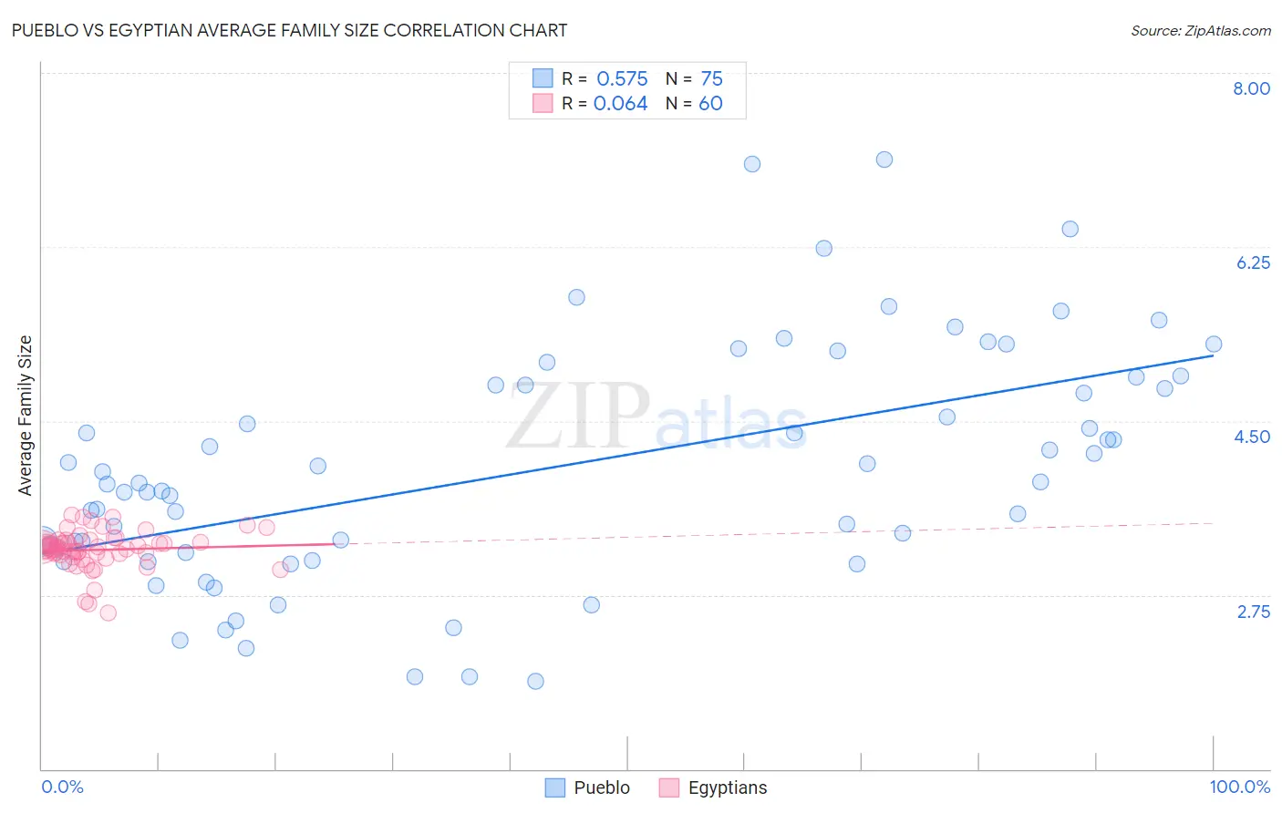 Pueblo vs Egyptian Average Family Size