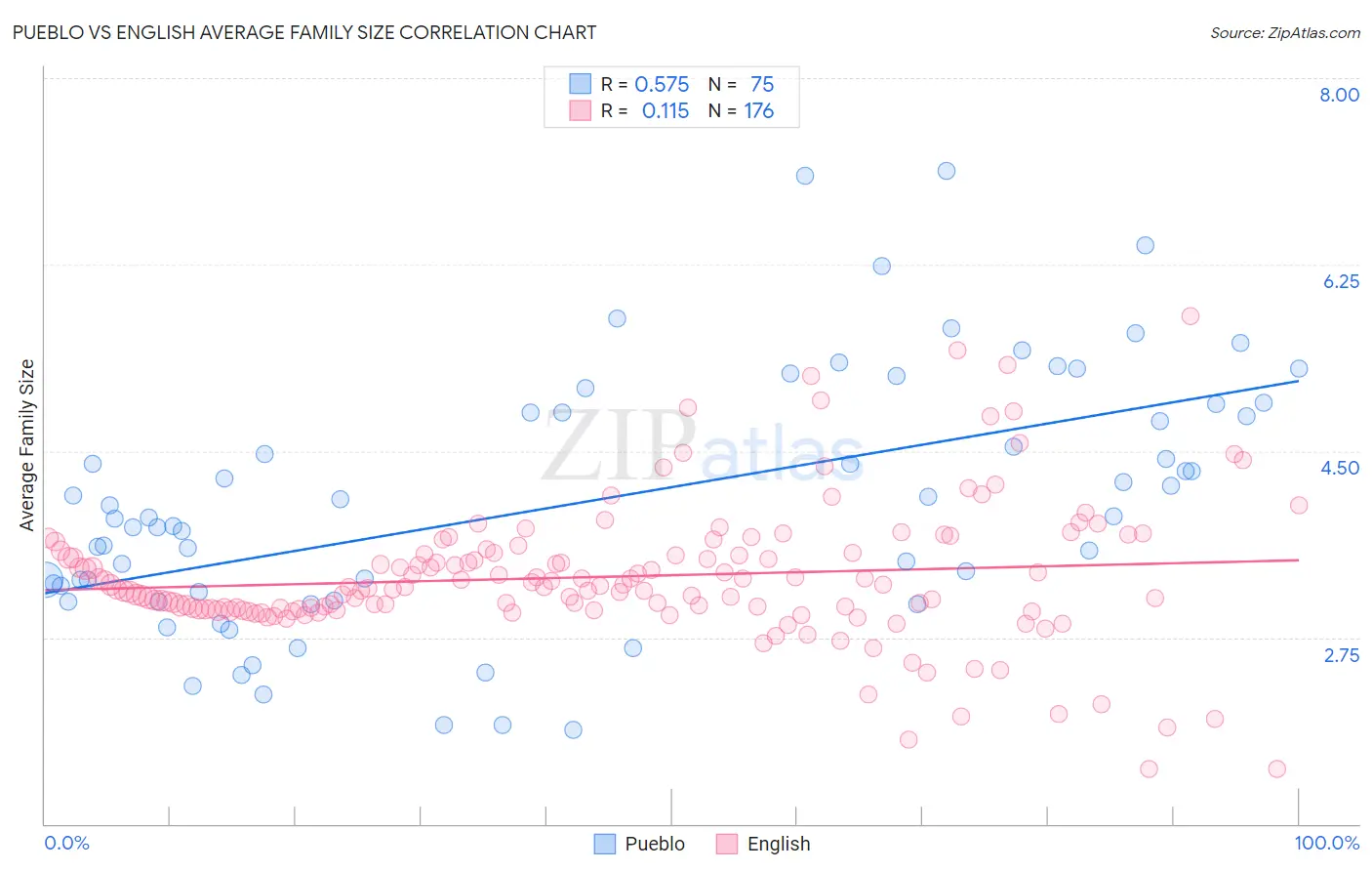 Pueblo vs English Average Family Size
