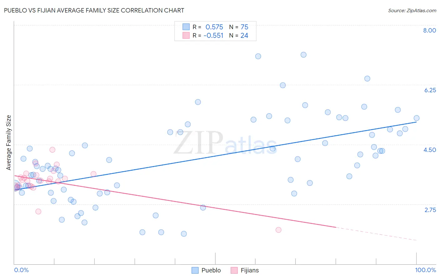 Pueblo vs Fijian Average Family Size