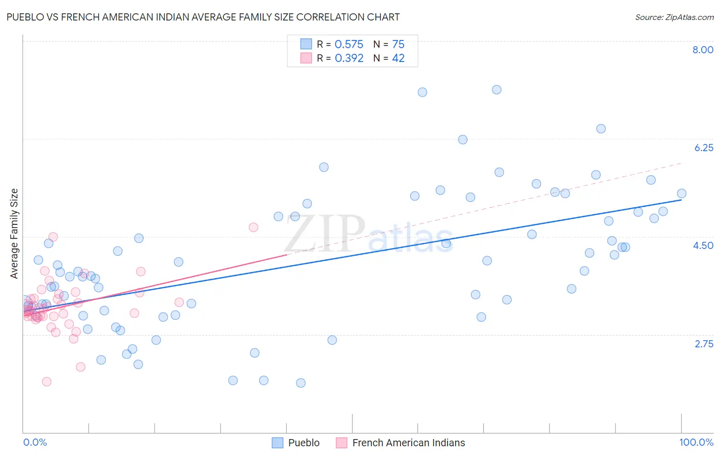 Pueblo vs French American Indian Average Family Size