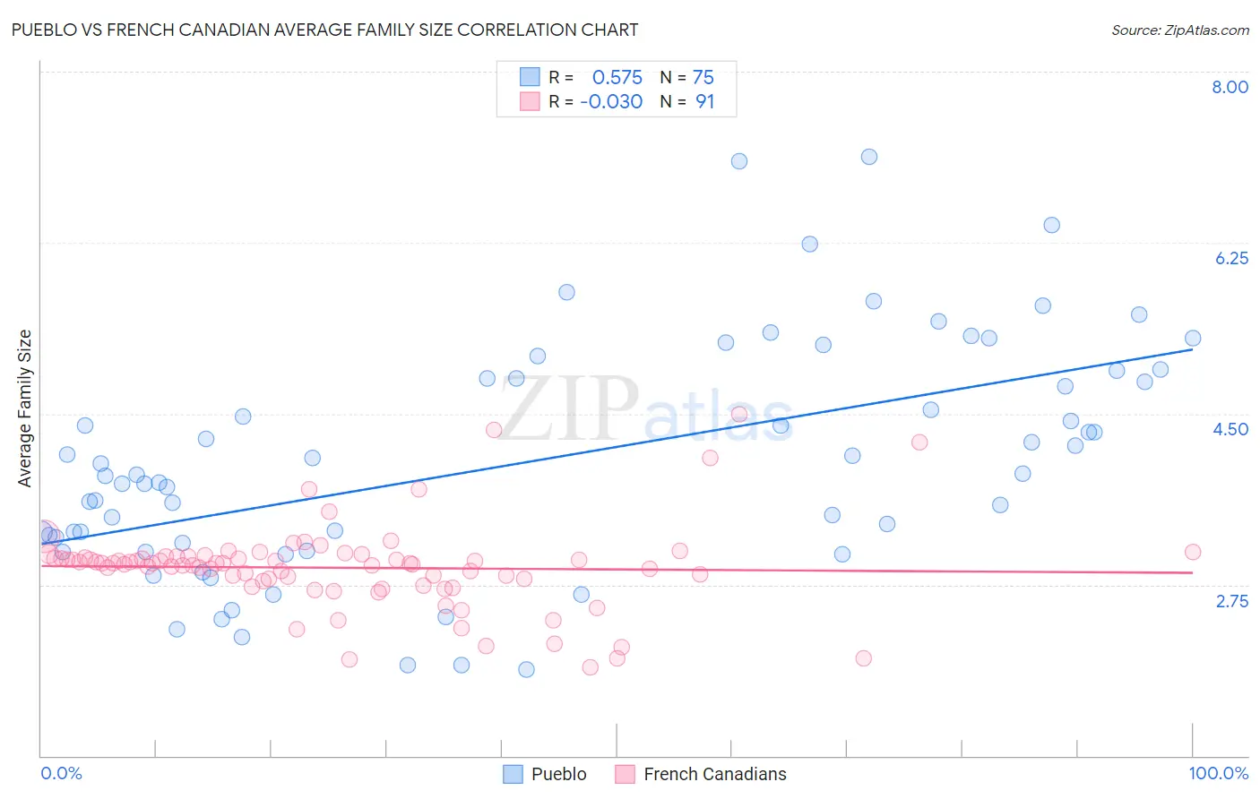 Pueblo vs French Canadian Average Family Size