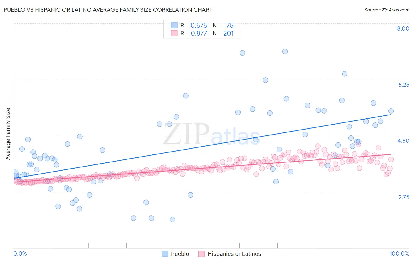 Pueblo vs Hispanic or Latino Average Family Size