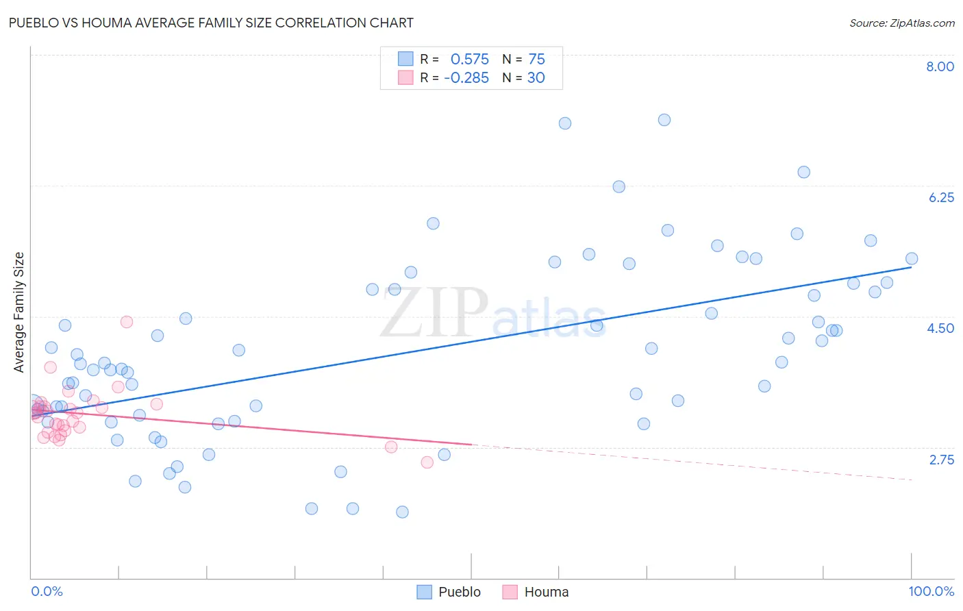 Pueblo vs Houma Average Family Size