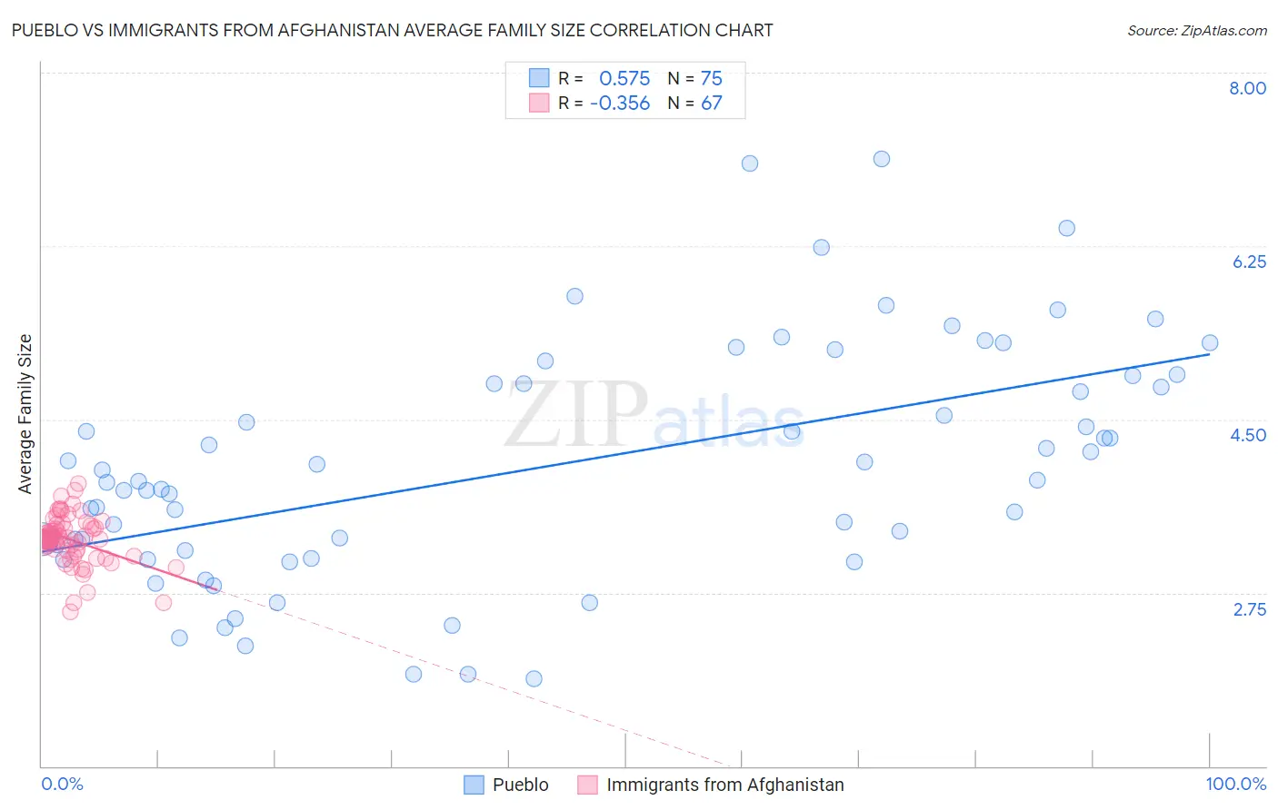 Pueblo vs Immigrants from Afghanistan Average Family Size