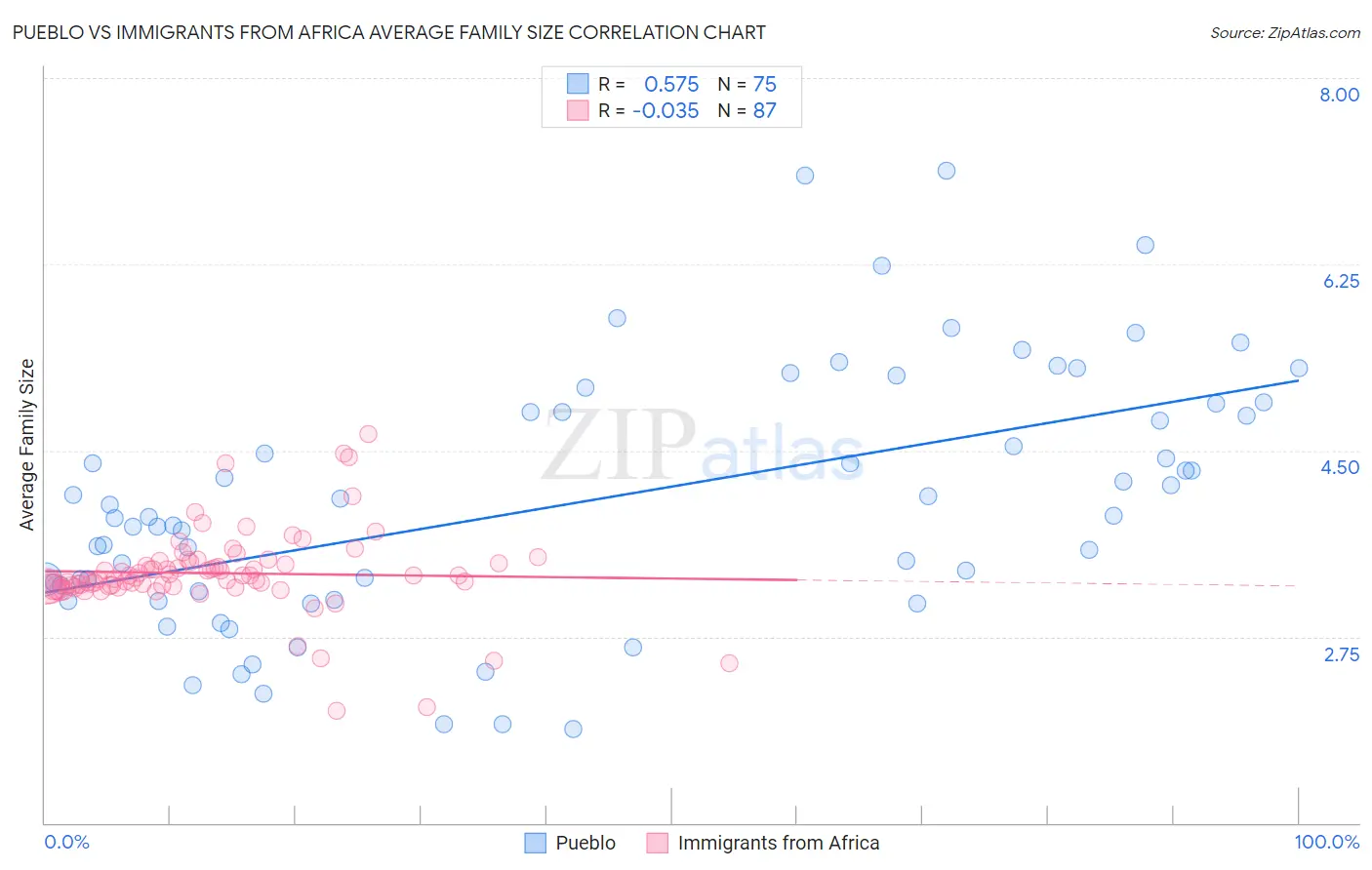 Pueblo vs Immigrants from Africa Average Family Size