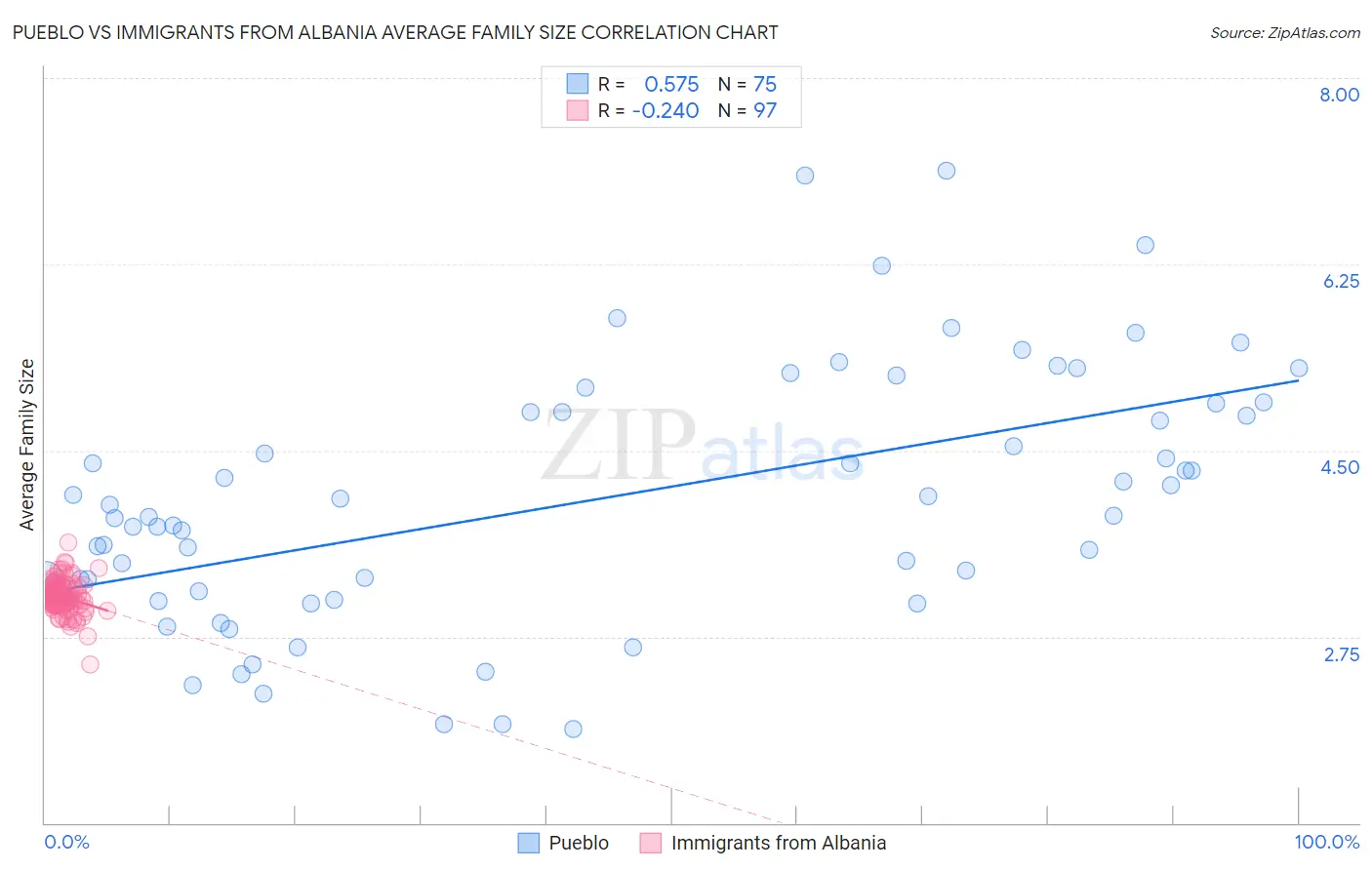 Pueblo vs Immigrants from Albania Average Family Size