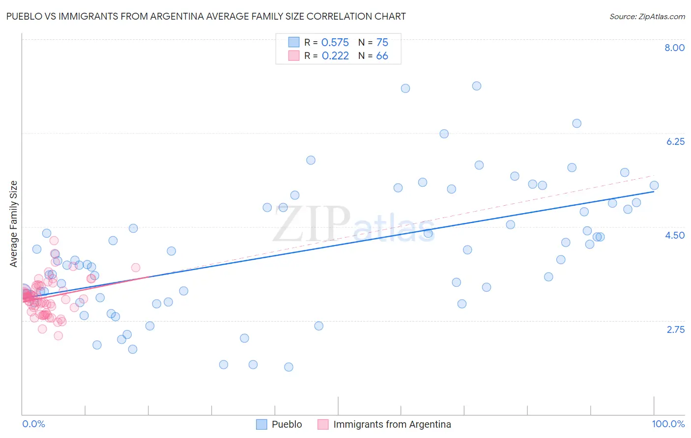 Pueblo vs Immigrants from Argentina Average Family Size