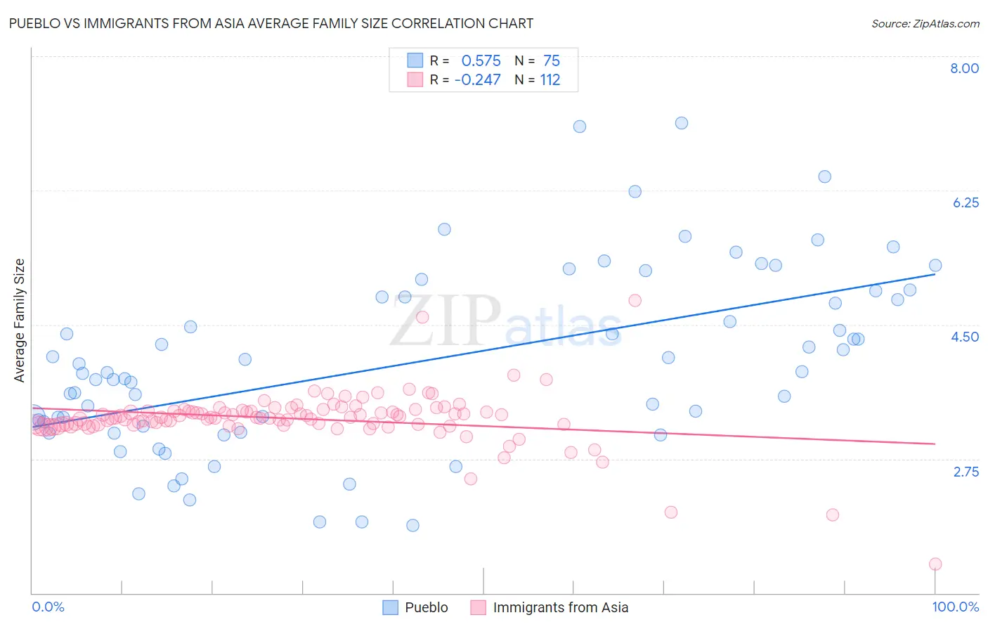 Pueblo vs Immigrants from Asia Average Family Size