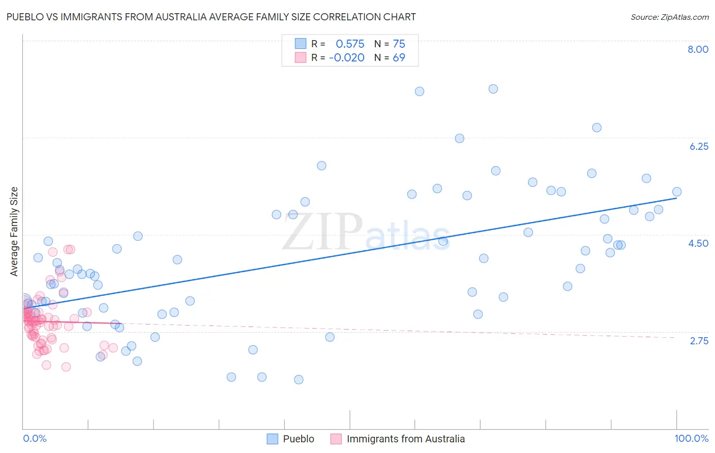 Pueblo vs Immigrants from Australia Average Family Size