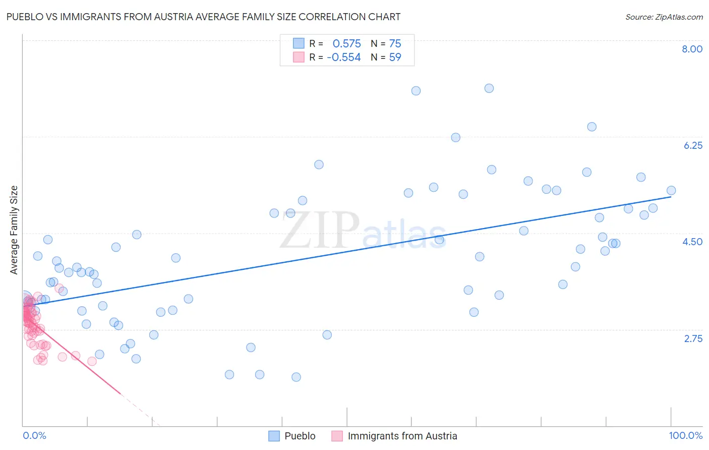 Pueblo vs Immigrants from Austria Average Family Size