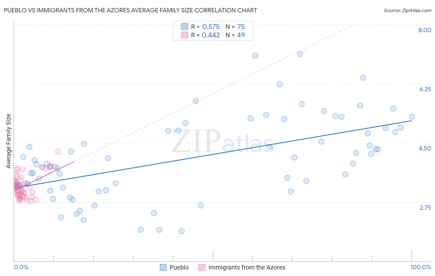 Pueblo vs Immigrants from the Azores Average Family Size
