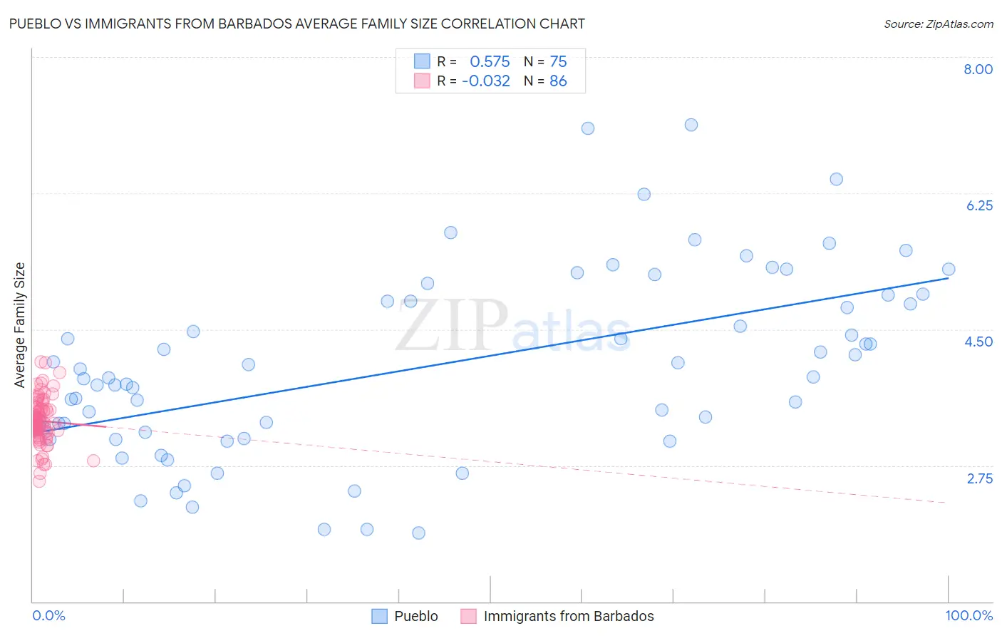 Pueblo vs Immigrants from Barbados Average Family Size