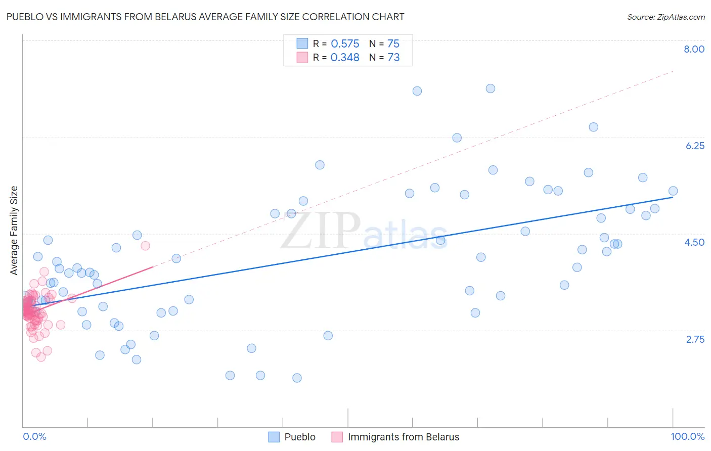 Pueblo vs Immigrants from Belarus Average Family Size
