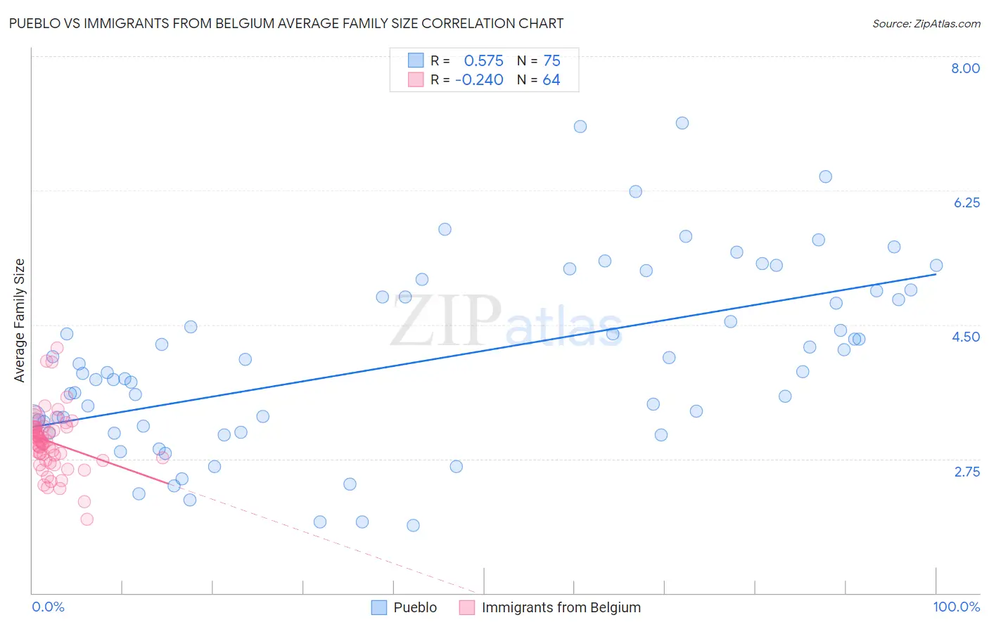 Pueblo vs Immigrants from Belgium Average Family Size
